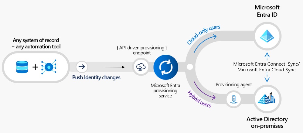 Microsoft Entra ID obtiene una nueva función de aprovisionamiento