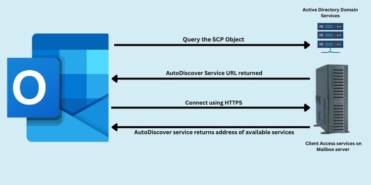 wat-is-outlook-autodiscover-optie-hoe-werkt-het-all-things-windows