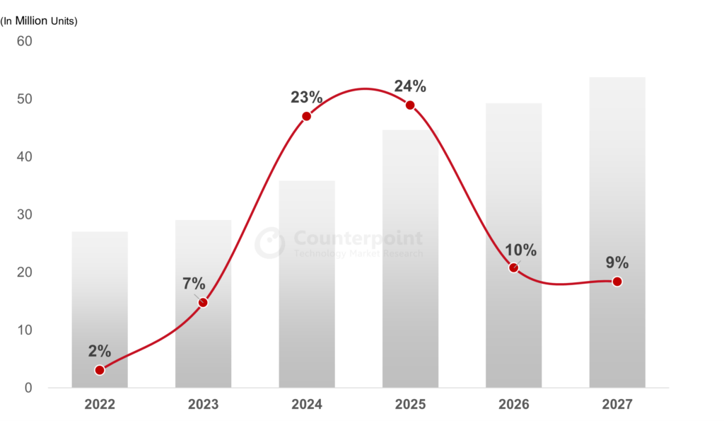 Voorspelling ARMCPU's bereiken in 2027 een marktaandeel van 25 voor