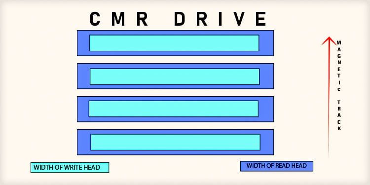 CMR vs. SMR: Qual é o melhor disco rígido? - All Things Windows